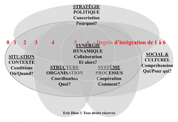 Sch&eacute;ma Synergie d'actions | Eric Dion. Tous droits r&eacute;serv&eacute;s.